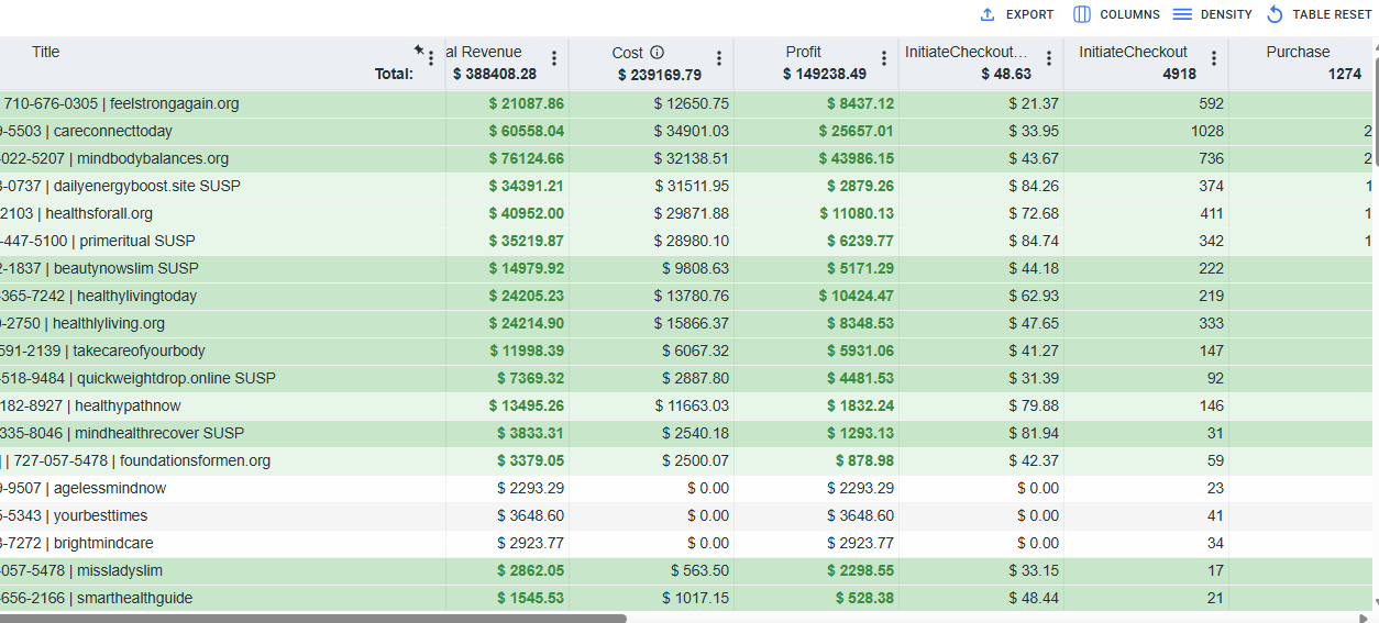 Dashboard RedTrack - Campanhas Otimizadas